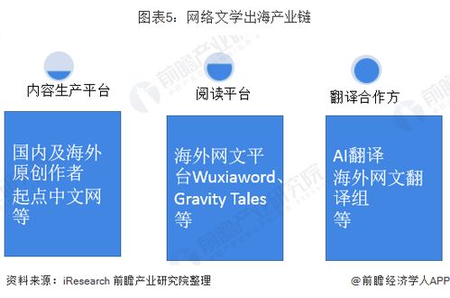 增速39.87 9部網(wǎng)文海外閱讀量破億,營收超40億