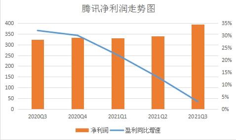 聚焦三季報 騰訊三季度業(yè)績減速 但游戲業(yè)務(wù)仍有潛力