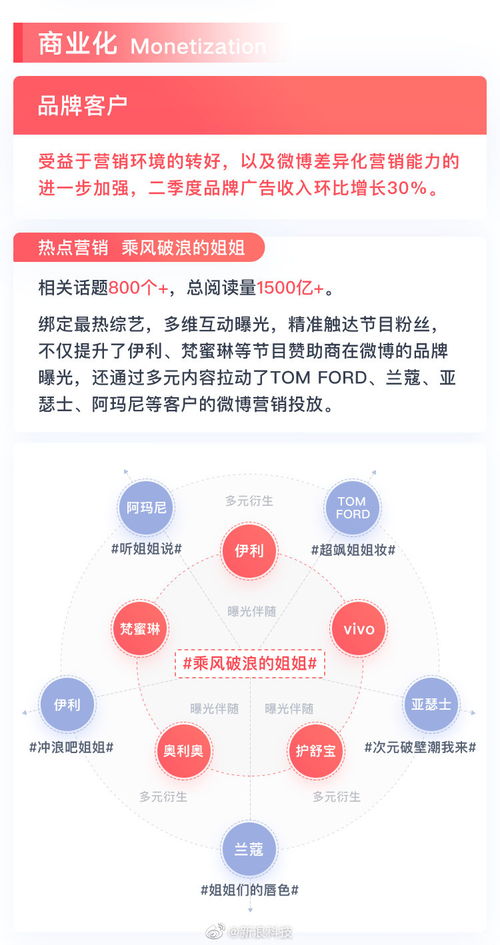 微博發(fā)布二季度業(yè)績 品牌廣告業(yè)務(wù)復(fù)蘇