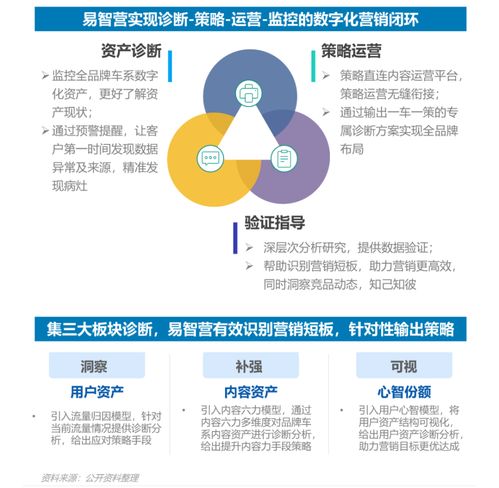 極光報告揭秘2022汽車數字化營銷新趨勢,起底易車獨特 營銷密碼