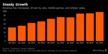 line造就今年科技產(chǎn)業(yè)最大ipo 或將擴展廣告業(yè)務