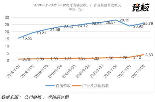 虎牙2021年Q2財(cái)報(bào)解析 付費(fèi)用戶環(huán)比下降5%，廣告業(yè)務(wù)逆勢(shì)增長